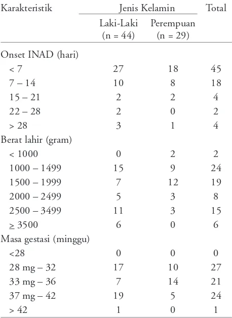 Tabel 1. Karakteristik pasien dengan INAD
