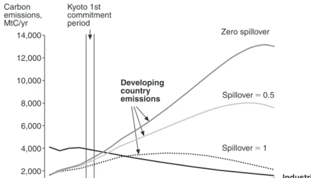 Figure 5.2 Kyoto ﬁrst period commitments in context: global emissions dependenceupon follow-up and spillover.