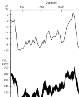 Figure 2.1 CO2 concentrations (bottom) and estimated temperature changes (top) duringthe last 160,000 years, as determined on the ice core from Vostock, Antarctica.