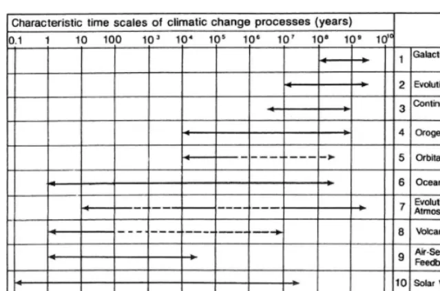 Figure 2.3 Major mechanisms of climate change and their time scales of operation.