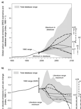 Figure 2.7 Global CO2 emissions related to energy and industry and land use changes.Source: IPCC (2000).