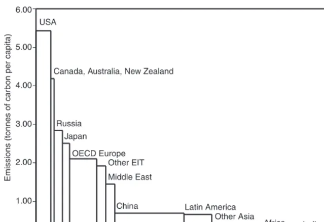 Figure 5.1 CO2 emissions in 2000, per capita and population.