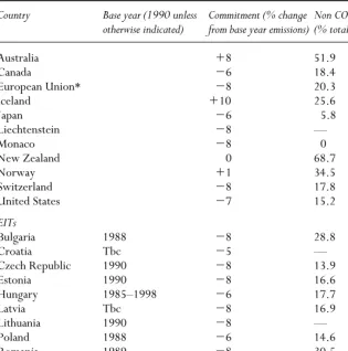 Table 5.2 Emissions and commitments in the Kyoto Protocol (from base year)