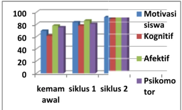 Gambar 4. Perbandingan Prestasi Belajar Siswa Aspek  Psikomotorik Kondisi Awal, Siklus 1 dan Siklus 2