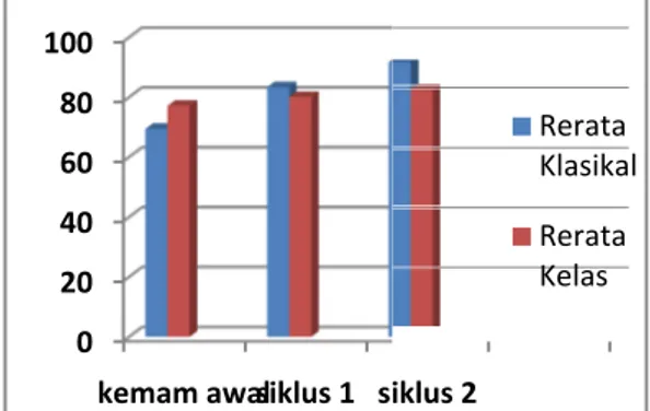 Gambar 1. Perbandingan Motivasi Belaj Kondisiawal, Siklus 1 d