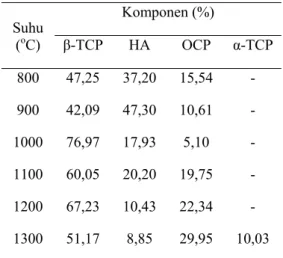 Tabel 3  Komponen Fase Sampel  Suhu  ( o C)  Komponen (%)  β-TCP HA  OCP α-TCP  800 47,25 37,20 15,54  -  900 42,09 47,30 10,61  -  1000 76,97 17,93  5,10  -  1100 60,05 20,20 19,75  -  1200 67,23 10,43 22,34  -  1300 51,17 8,85 29,95 10,03  Tabel 4  Parameter Kisi dan Persentase 