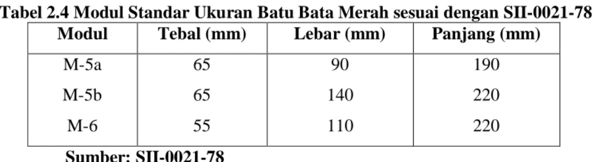 Tabel 2.4 Modul Standar Ukuran Batu Bata Merah sesuai dengan SII-0021-78  Modul  Tebal (mm)  Lebar (mm)  Panjang (mm) 
