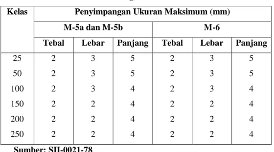 Tabel 2.5 Daftar Penyimpangan Ukuran Maksimum Batu Bata  sesuai dengan SII-0021-78 