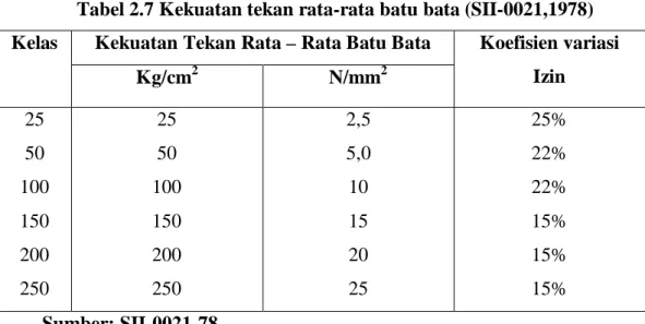 Tabel 2.7 Kekuatan tekan rata-rata batu bata (SII-0021,1978)  Kelas  Kekuatan Tekan Rata – Rata Batu Bata  Koefisien variasi 