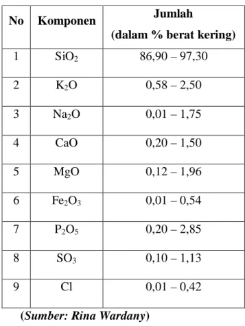 Tabel 2.1  Komposisi kimia abu sekam padi 