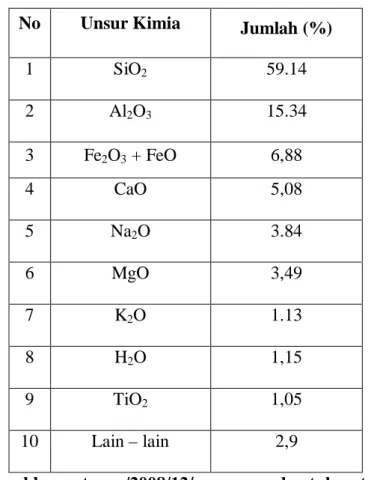 Tabel 2.2  Komposisi kimia tanah liat  No  Unsur Kimia  Jumlah (%)  