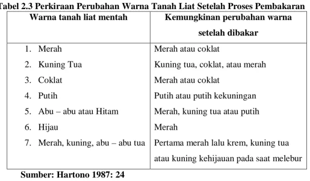 Tabel 2.3 Perkiraan Perubahan Warna Tanah Liat Setelah Proses Pembakaran  Warna tanah liat mentah  Kemungkinan perubahan warna 