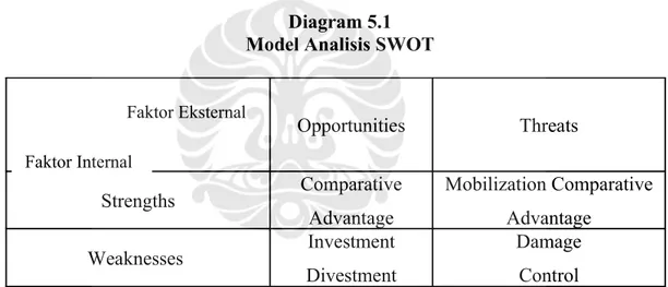Diagram 5.1 Model Analisis SWOT