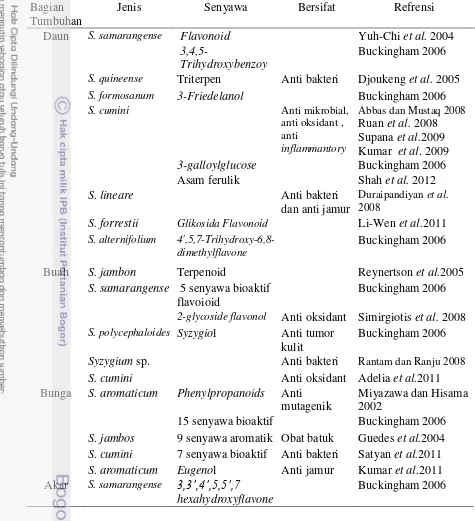 Tabel 2 Hasil penelitian pada beberapa jenis Syzygium  