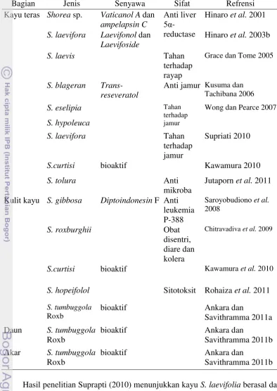 Tabel 4 Hasil penelitian pada beberapa jenis Shorea 