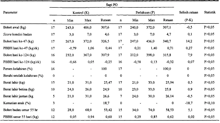 Tabel 1. Perfonnan produksi danreproduksi sapi PO