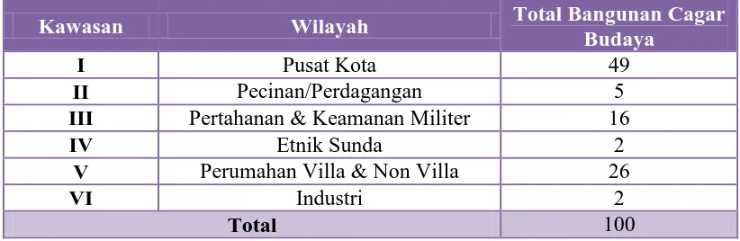 Tabel 1.1 Daftar Jumlah Bangunan Cagar Budaya di Kota Bandung berdasarkan wilayah. 