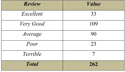 Tabel 1.2 Reviews wisatawan yang datang ke Braga (tripadvisor.com) 