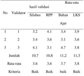 Tabel 1.  Rekapitulasi Hasil Validasi Ahli 