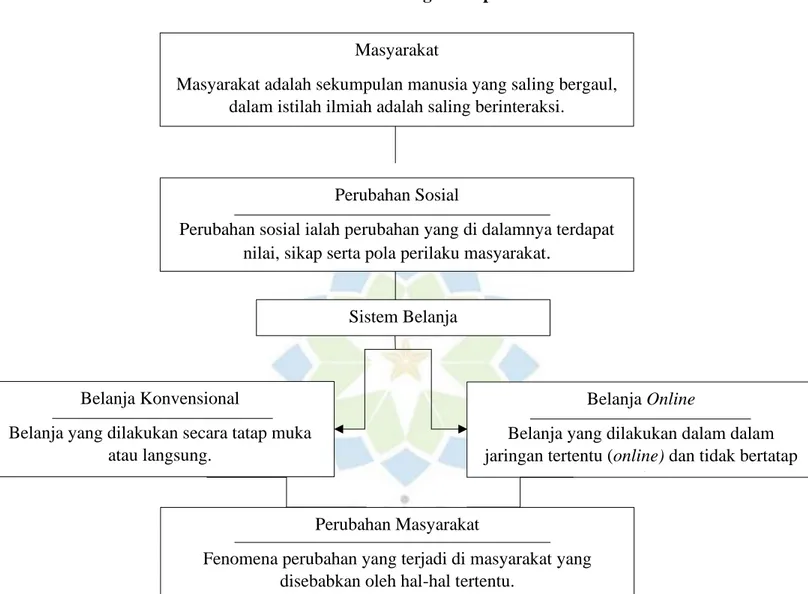 Gambar 1.1 Kerangka Berpikir 