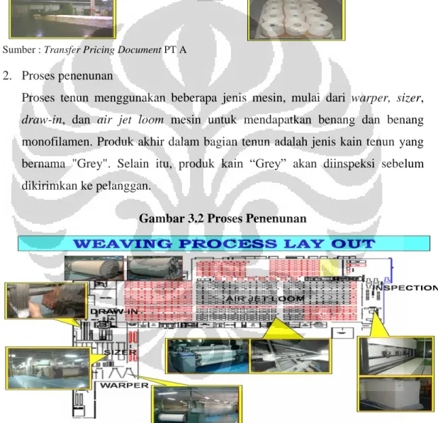 Gambar 3.2 Proses Penenunan 