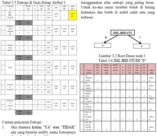 Tabel 3.6 Gambar 3.2 Root Dasar node 1  
