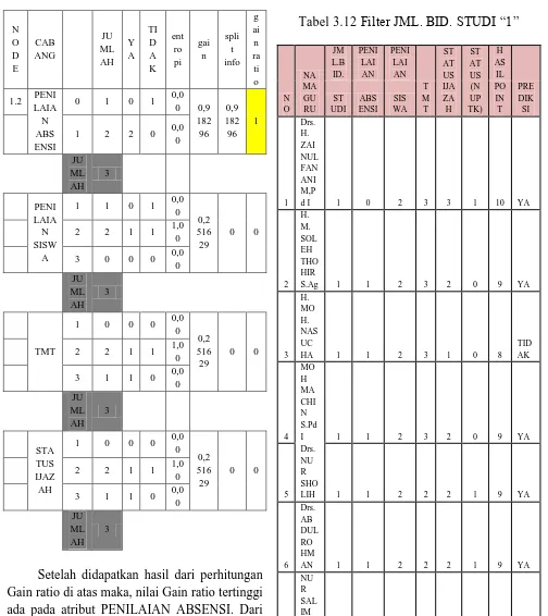 Tabel 3.12 Filter JML. BID. STUDI “1”