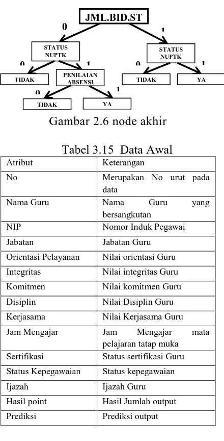 Tabel 3.15  Data Awal Keterangan 