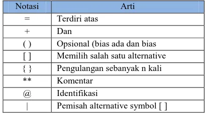 Table 2.1 Simbol-simbol Data Dictionary 