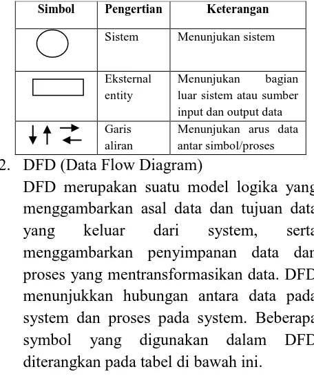 Table 2.3 Simbol-Simbol DFD (Data Flow Diagram) 