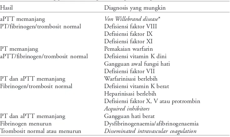Tabel 1. Hasil skrining perdarahan dengan kemungkinan diagnosis.11