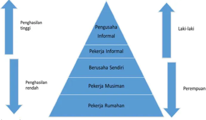      Gambar 1.I     Segmentasi Sektor Informal 