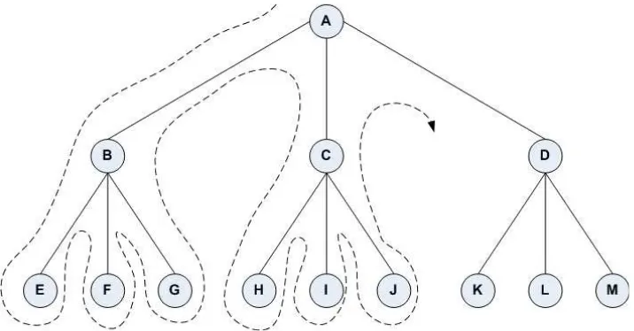 Gambar 3.2 : Diagram pohon dari DFS.