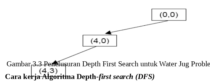 Gambar 3.3 Penelusuran Depth First Search untuk Water Jug Problem.