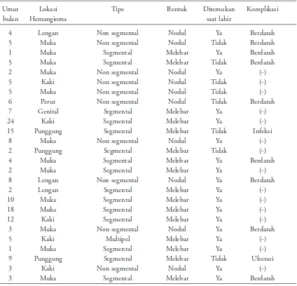 Tabel 1. Karakteristik Klinis hemangioma infantil di Departemen Ilmu Kesehatan Anak Rumah Sakit Dr.Ciptomangunkusumo 2005-2006