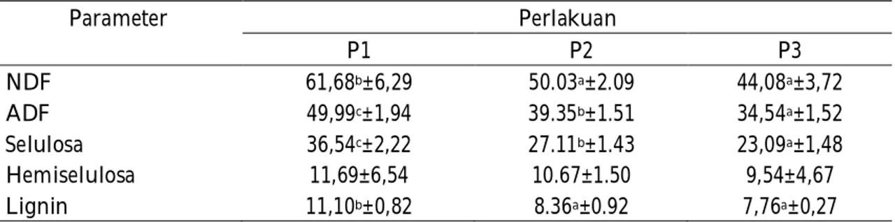 Tabel  3  menunjukkan  bahwa  kandungan  NDF  perlakuan  P1  (61,68)  berbeda  nyata  dengan  perlakuan  P2  (50,03%)  dan  P3  (44,08%),  tetapi  perlakuan  P2  tidak  berbeda  nyata  dengan perlakuan P3