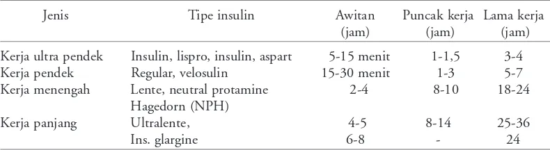 Tabel 2. Jenis insulin10