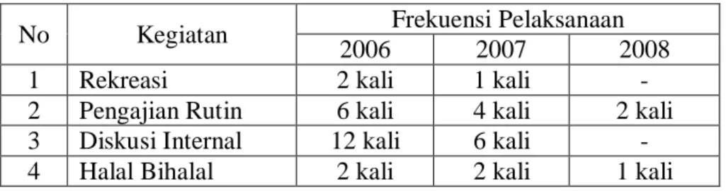 Tabel 1  Frekuensi pelaksanaan kegiatan keakraban di PT PT Federal  International Finance (FIF) Cabang Kalianda Tahun 2006-2008  