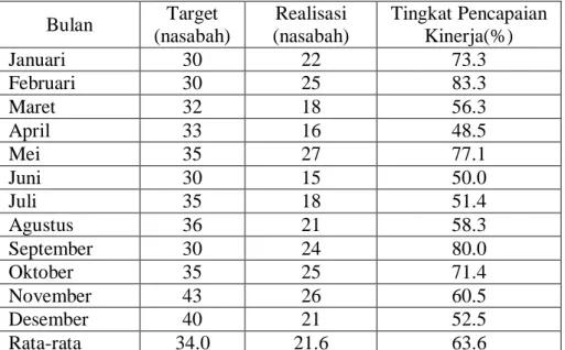 Tabel 3. Target dan Realisasi Jumlah Nasabah pada PT Federal International  Finance (FIF) Cabang Kalianda Tahun 2008 