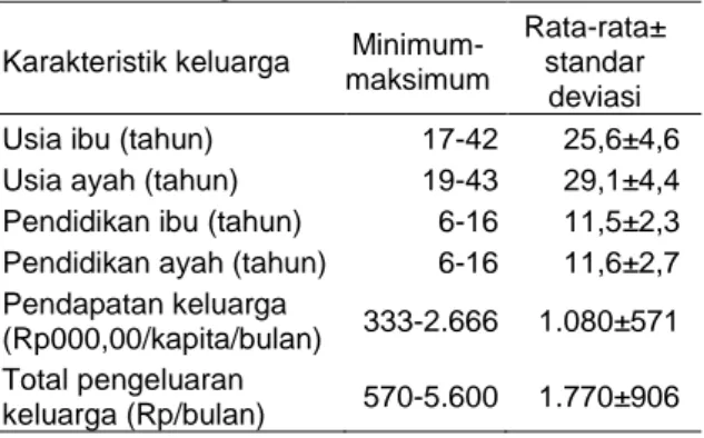 Tabel  1  Nilai  minimum,  maksimum,  rata-rata,  dan  standar  deviasi  karakteristik  keluarga 