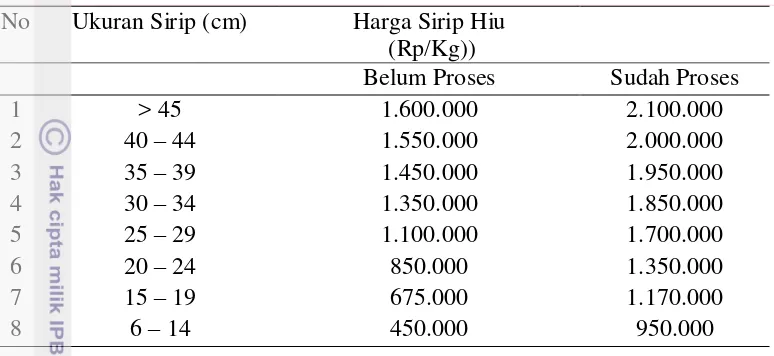 Tabel 2. Harga sirip ikan hiu berdasarkan ukuran dan pengolahannya 