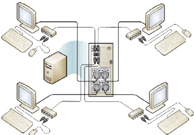 Gambar 5. Skema Implementasi Microsoft MultiPoint Server 2012 [6]