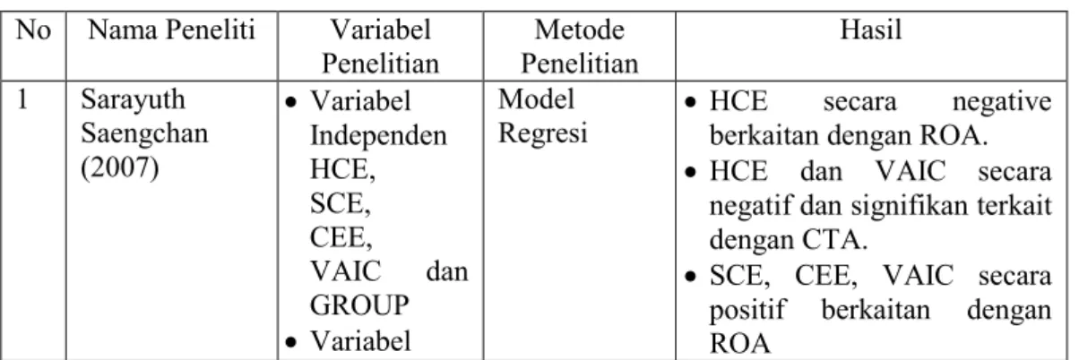 Tabel 2.2  Penelitian Terdahulu  No  Nama Peneliti  Variabel 