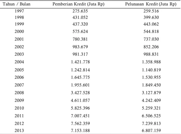 Tabel 1. Perkembangan  Usaha  PT. Pegadaian  (Persero) Provinsi Jawa  Tengah  Tahun  1997 -2013  Tahun  / Bulan  Pemberian Kredit (Juta Rp)  Pelunasan  Kredit (Juta  Rp) 