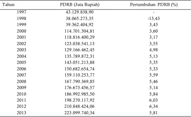 Tabel 2.  Produk Domestik Regional  Bruto (PDRB)  dan  Laju Pertumbuhan  PDRB  Atas Dasar  Harga  Konstan  2000 Menurut Lapangan  Usaha  di Jawa Tengah  Tahun  1997-2013 