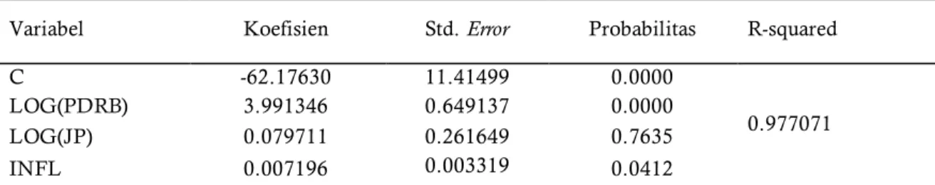 Tabel 3. Hasil Analisis Regresi  Linier Berganda  Metode  Ordinary  Least Square 