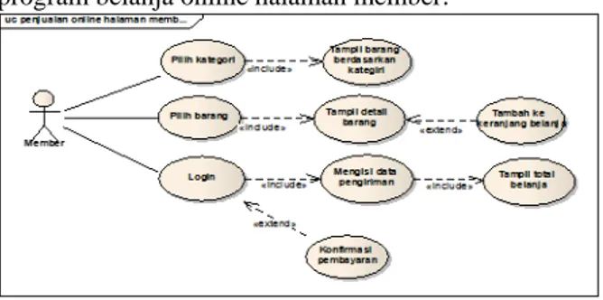 Gambar 2. Use case Diagram Penjualan  Online Halaman Member 