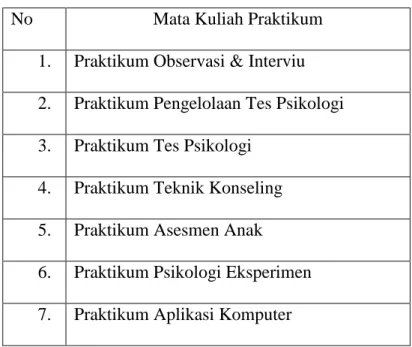 Tabel 4. Daftar Mata Kuliah Praktikum Fakultas Psikologi UMS 
