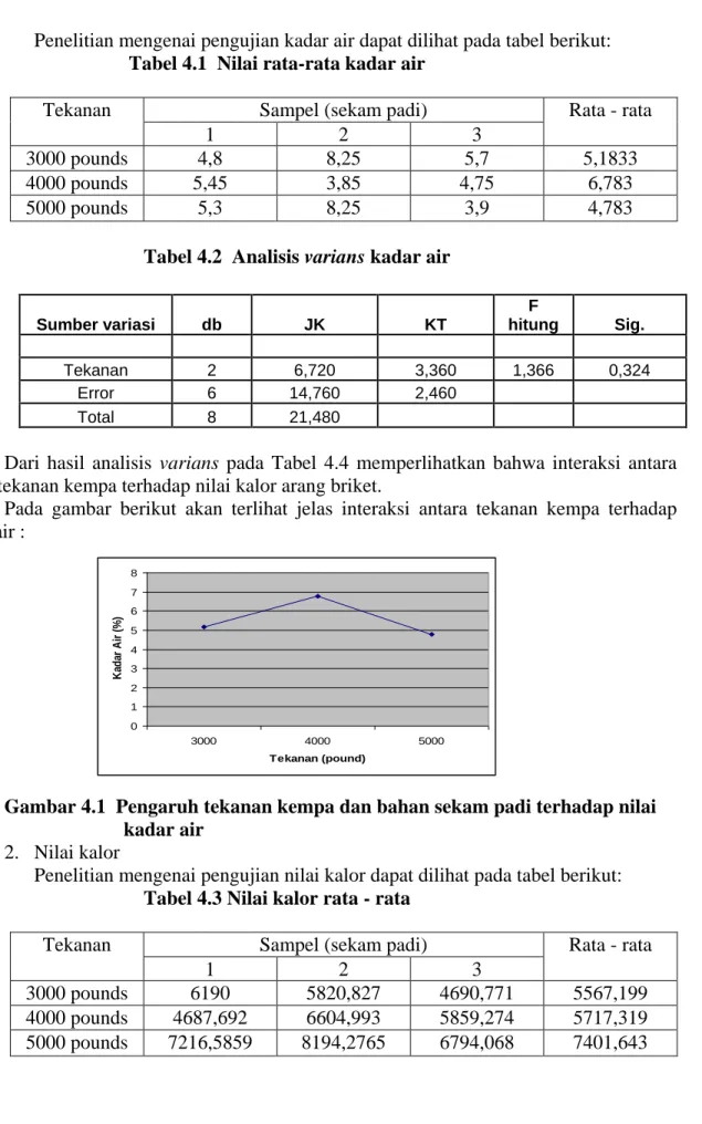 Gambar 4.1  Pengaruh tekanan kempa dan bahan sekam padi terhadap nilai  kadar air 