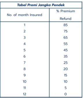 Tabel Premi Jangka Pendek No. of month Insured % Premium